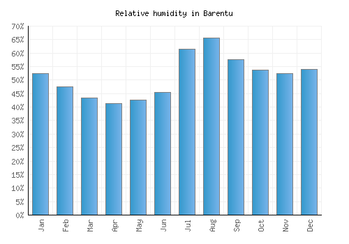 Barentu relative humidity averages