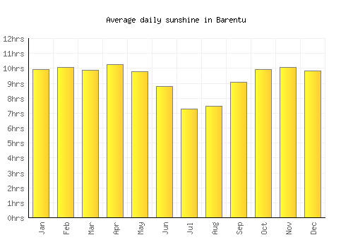 Barentu average daily sunshine chart