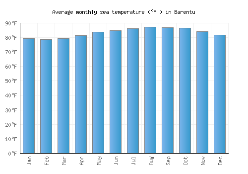 Barentu average sea temperature chart (Fahrenheit)