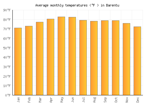 Barentu average temperature chart (Fahrenheit)