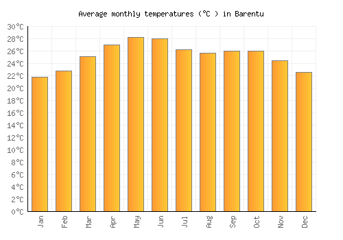 Barentu average temperature chart (Celsius)