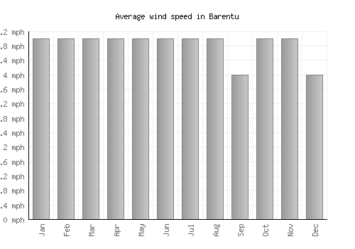 Barentu average winspeed by month (mph)