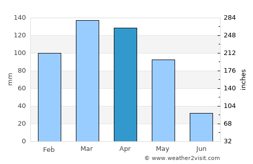 Barg-e Matāl average rain in April