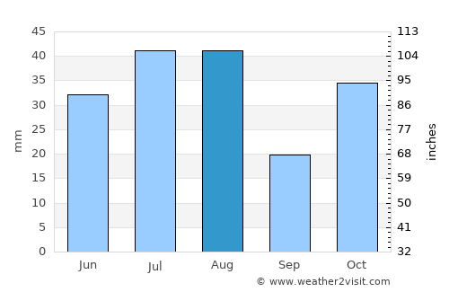 Barg-e Matāl average rain in August