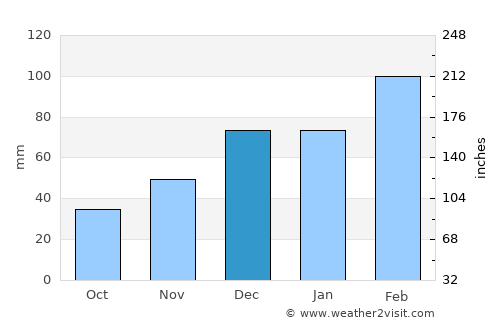 Barg-e Matāl average rain in December