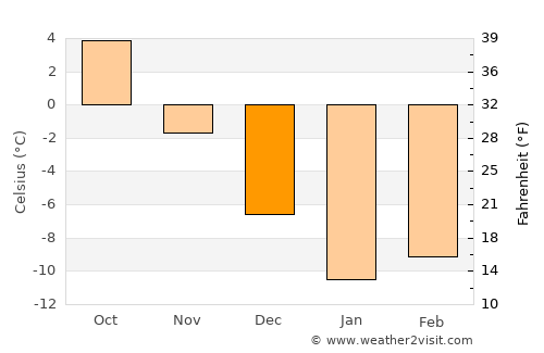 Barg-e Matāl average temperature in December