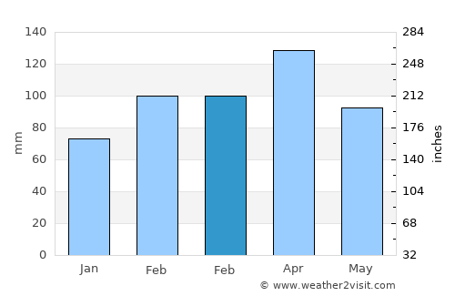 Barg-e Matāl average rain in February