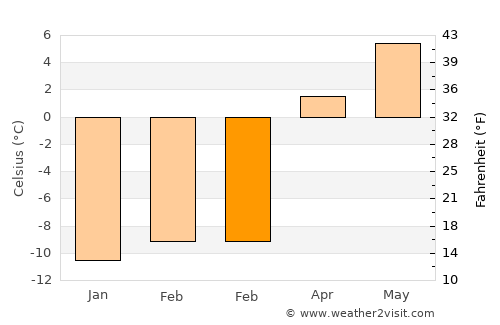Barg-e Matāl average temperature in February