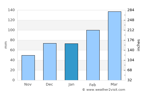 Barg-e Matāl average rain in January