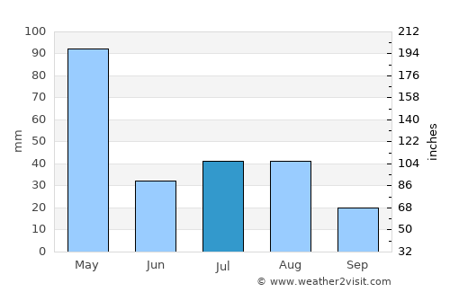 Barg-e Matāl average rain in July