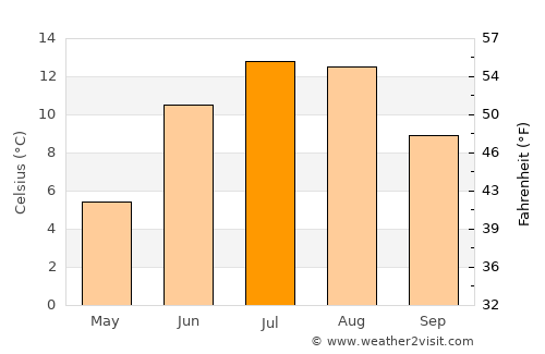 Barg-e Matāl average temperature in July