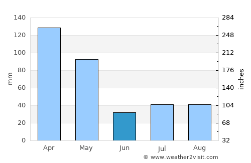 Barg-e Matāl average rain in June