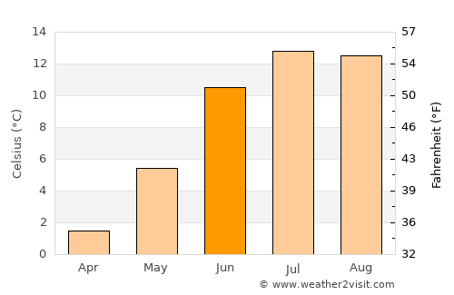 Barg-e Matāl average temperature in June