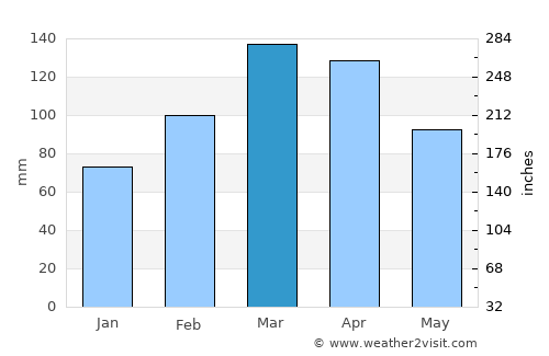 Barg-e Matāl average rain in March