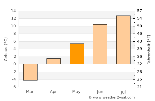 Barg-e Matāl average temperature in May