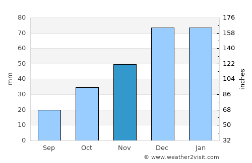 Barg-e Matāl average rain in November