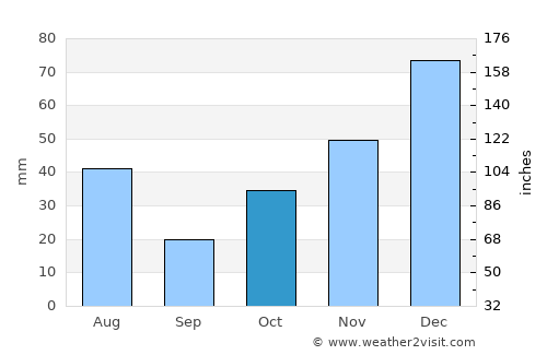 Barg-e Matāl average rain in October