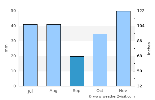 Barg-e Matāl average rain in September