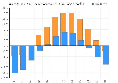 Barg-e Matāl average minimum / maximum temperatures (Celsius)