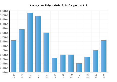 Barg-e Matāl monthly rainfall chart (inches)