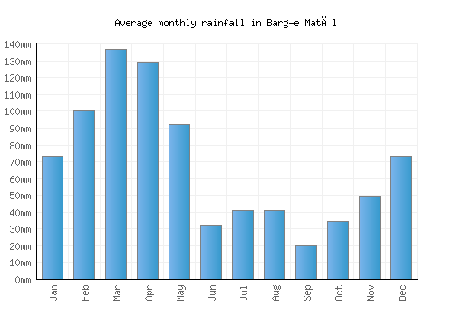 Barg-e Matāl monthly rainfall chart (mm)