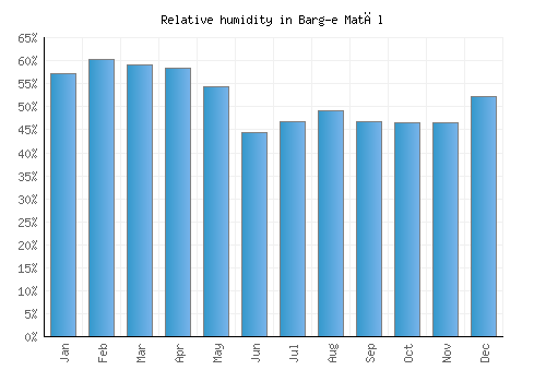 Barg-e Matāl relative humidity averages