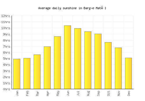 Barg-e Matāl average daily sunshine chart