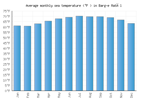 Barg-e Matāl average sea temperature chart (Fahrenheit)