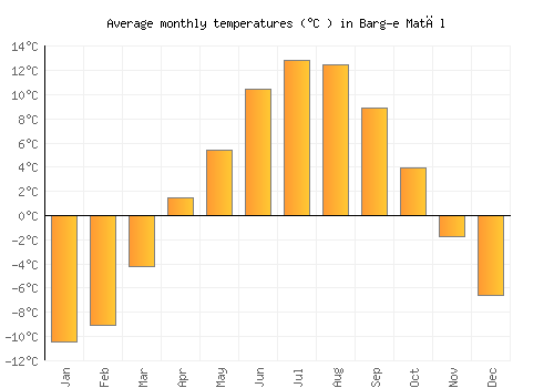 Barg-e Matāl average temperature chart (Celsius)