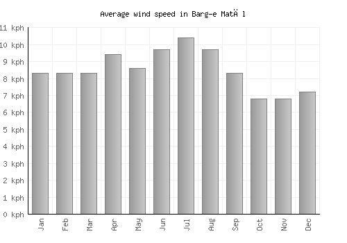 Barg-e Matāl average winspeed by month (km/h)