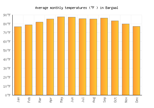 Bargaal average temperature chart (Fahrenheit)