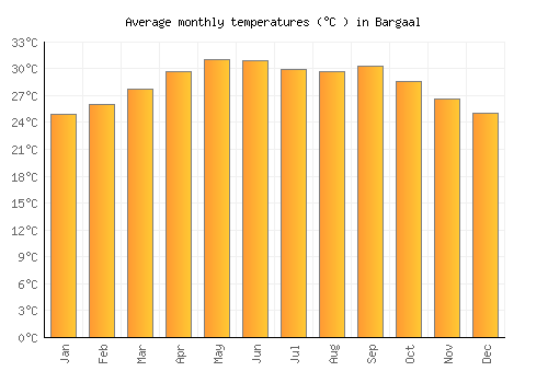 Bargaal average temperature chart (Celsius)