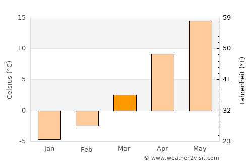 Bărgăoani average temperature in March