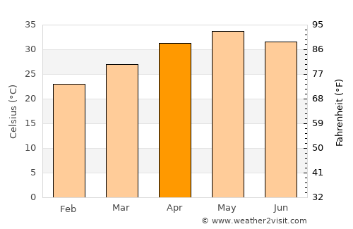 Bargarh average temperature in April