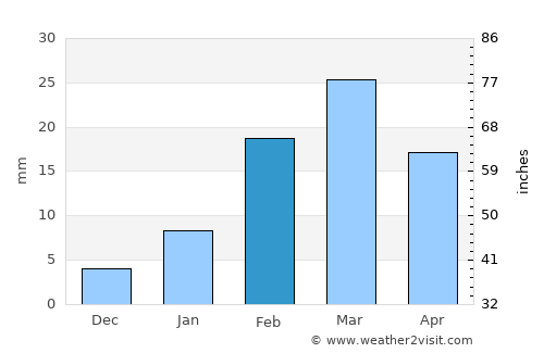 Bargarh average rain in February
