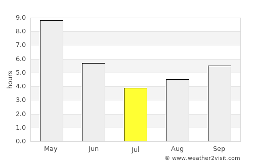 Bargarh average rain in July