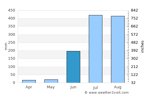 Bargarh average rain in June