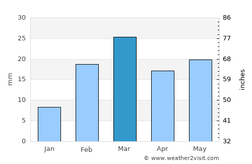 Bargarh average rain in March