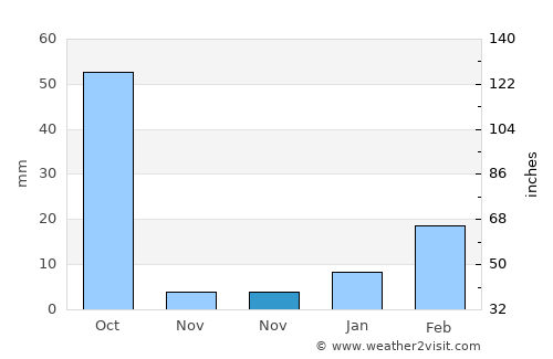 Bargarh average rain in November