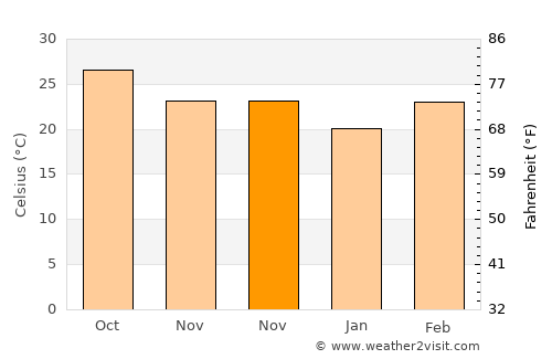 Bargarh average temperature in November