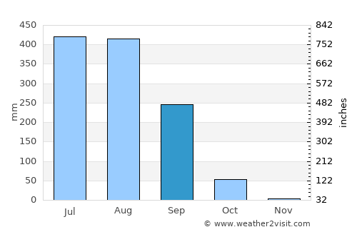 Bargarh average rain in September