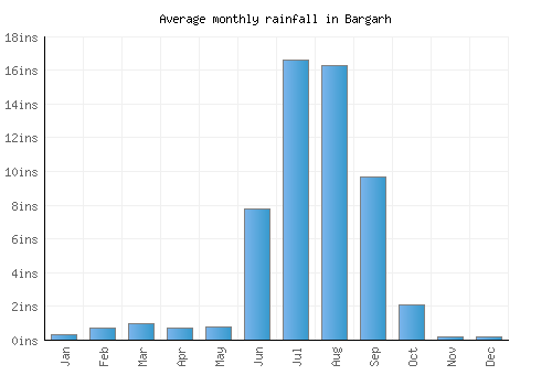 Bargarh monthly rainfall chart (inches)