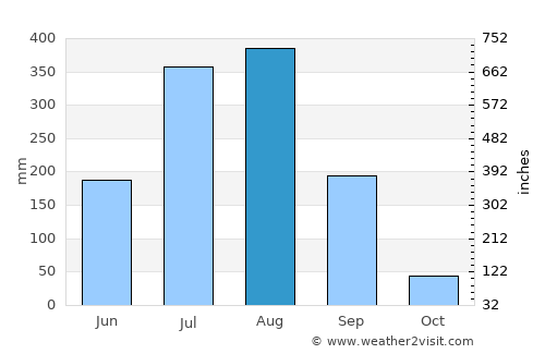 Barghāt average rain in August
