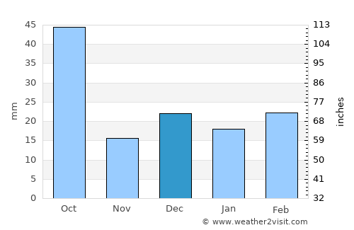 Barghāt average rain in December