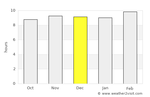 Barghāt average rain in December