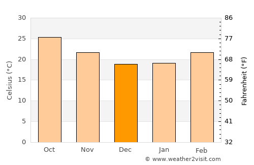 Barghāt average temperature in December