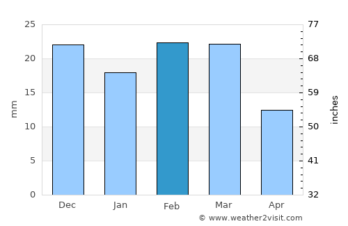 Barghāt average rain in February