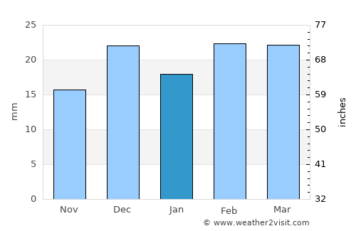 Barghāt average rain in January