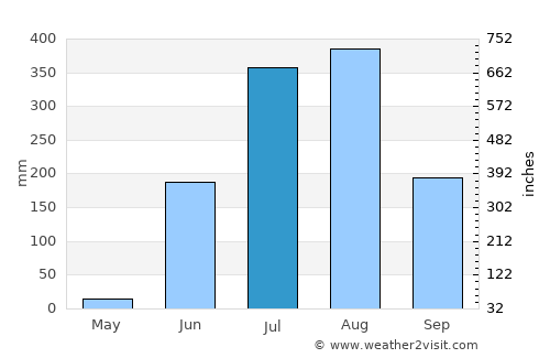Barghāt average rain in July