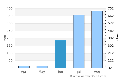 Barghāt average rain in June